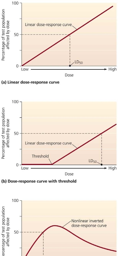 <strong> Choose the one alternative that best completes the statement or answers the question. Figures such as these ___________.</strong> A) allow scientists to determine the exact quantity of a toxicant that will harm humans B) are used to report the effects of a toxicant on wildlife populations C) are used by scientists in epidemiological assessment of a toxicantʹs effect D) represent typical dose-response curves for endocrine disruptors E) are used by scientists in risk assessment