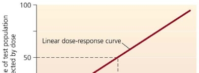 <strong> Choose the one alternative that best completes the statement or answers the question. Figures such as these ___________.</strong> A) allow scientists to determine the exact quantity of a toxicant that will harm humans B) are used to report the effects of a toxicant on wildlife populations C) are used by scientists in epidemiological assessment of a toxicantʹs effect D) represent typical dose-response curves for endocrine disruptors E) are used by scientists in risk assessment