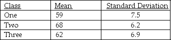 Mr.Skiebert gave the same physics test to each of his three senior classes.Analysis of the data revealed the following descriptive statistics: Compared to the two other classes,Mr.Skiebert can infer that students in Class One exhibit
