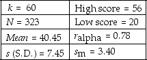 <strong>Use this information for the following question.The following descriptive statistics are given for an educational psychology examination administered to 323 students (N).There were 60 multiple-choice items (k)on this test.The items in this set are classified as Use of Knowledge (U)items. Descriptive Statistics The validity of this test is relatively strong.</strong> A)The conclusion in this item's statement is NOT supported by the above data. B)The conclusion in this item's statement is supported by the above data. C)There are insufficient data presented to warrant this conclusion.