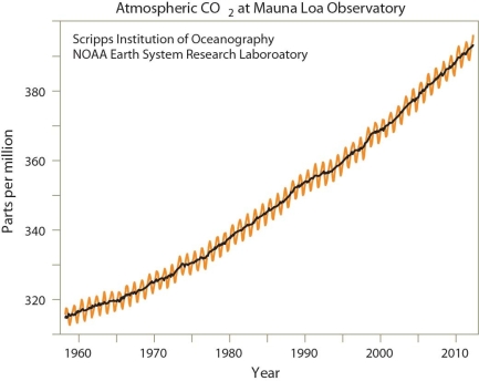 <strong> Examine the historical changes in carbon dioxide levels and global temperatures in these figures.Although carbon dioxide levels have climbed steadily over the past 50 years,global temperatures for the same period have been more erratic,increasing and decreasing,yet climbing overall.Which is the most reasonable hypothesis explaining why global temperatures are more erratic than carbon dioxide levels?</strong> A)Carbon dioxide accumulates in the atmosphere while many factors affect global temperatures. B)Carbon dioxide steadily escapes from the atmosphere into space while global temperatures accumulate irregularly. C)Carbon dioxide levels are produced at an even rate while clouds may cool the Earth unevenly. D)Carbon dioxide levels increase temperature until the heat destroys some of the carbon dioxide,lowering temperatures irregularly.