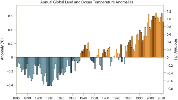 <strong> Examine the historical changes in carbon dioxide levels and global temperatures in these figures.Although carbon dioxide levels have climbed steadily over the past 50 years,global temperatures for the same period have been more erratic,increasing and decreasing,yet climbing overall.Which is the most reasonable hypothesis explaining why global temperatures are more erratic than carbon dioxide levels?</strong> A)Carbon dioxide accumulates in the atmosphere while many factors affect global temperatures. B)Carbon dioxide steadily escapes from the atmosphere into space while global temperatures accumulate irregularly. C)Carbon dioxide levels are produced at an even rate while clouds may cool the Earth unevenly. D)Carbon dioxide levels increase temperature until the heat destroys some of the carbon dioxide,lowering temperatures irregularly.