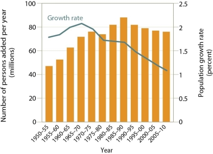 <strong> This figure reveals a drop in growth rate that occurs about 20 years before the number of persons added per year declined.This 20-year lag represents:</strong> A)new immigration policies that became law. B)a drop in the number of people reaching reproductive age. C)increased use of family planning techniques. D)social pressures to reduce family size.