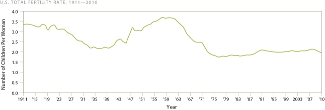 <strong> Examine this figure.Which of the following events may have contributed the most to the decline in the United States fertility rates after 1970?</strong> A)the Vietnam war B)improved methods of family planning C)the civil rights movement D)the lowering of the voting age to 18 years old in 1971
