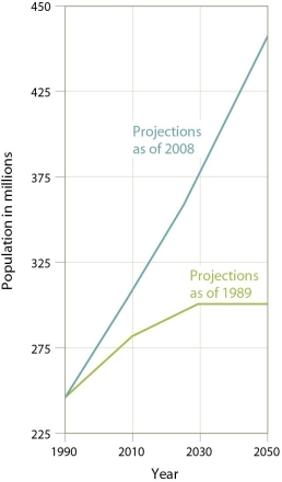 <strong> In this figure,the 2005 projection for U.S.population growth is significantly greater than projections made in 1989 because the 2005 projection includes</strong> A)a higher fertility rate. B)higher levels of immigration. C)higher fertility rates and higher levels of immigration. D)higher rates of infant mortality and emigration.