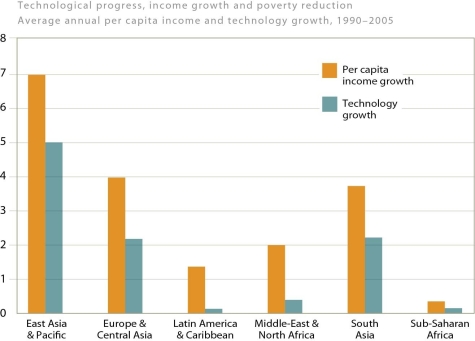 <strong> Compared to countries still struggling to complete the demographic transition,countries that have gone through the demographic transition have</strong> A)higher growth in per capita income and technology. B)higher growth in technology but lower growth in per capita income. C)higher growth in per capita income but lower growth in technology. D)lower growth in per capita income and technology.