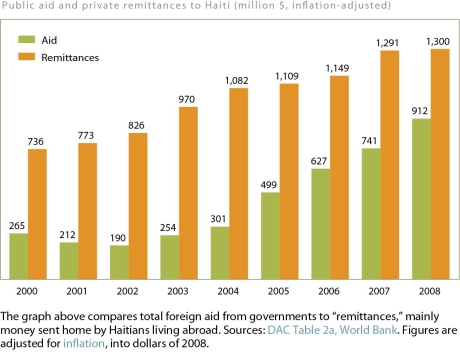 <strong> It is clear that for Haitian aid and remittances,</strong> A)remittances and aid have been growing at the same rate. B)Haitians receive more support from remittance than from other nations. C)the gap between aid and remittances has been growing. D)Haiti has undergone demographic transition.