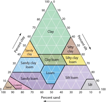<strong> This figure reveals</strong> A)just two soil horizons. B)a soil profile. C)soil leaching. D)five soil orders.