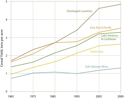 -Based upon the data in this chart,which one of the following regions has current crop yields that are most consistent with widespread subsistence farming?
