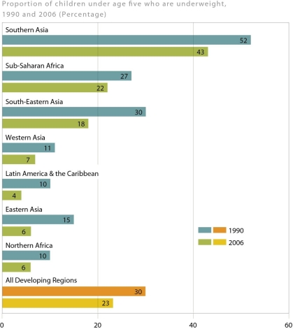 -This figure is one way that the United Nations can assess progress made in the battle against