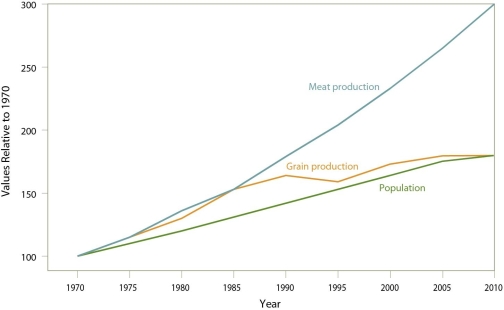   -The graph in this figure suggests that