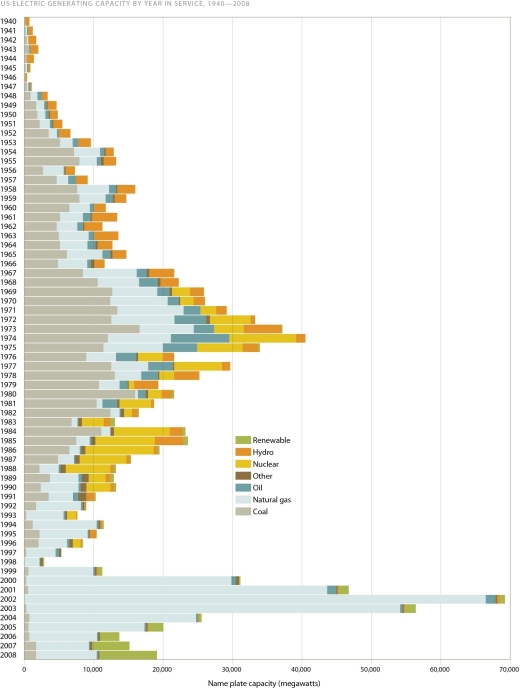 <strong>  Judging by the graph in the figure,if you were going to purchase stock in U.S.companies that generate power in the United States,where would you least likely expect to see future growth?</strong> A)nuclear power plants B)hydroelectric dams C)power plants using coal D)power plants using natural gas <div style=padding-top: 35px> 