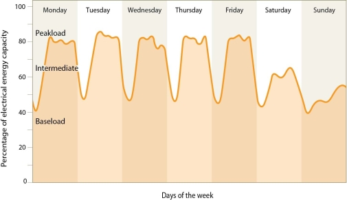 <strong>  Examine the changes in electrical demand in the United States.The daily drop in electrical consumption is most closely associated with</strong> A)people heading off to work. B)people sleeping. C)home heating and cooling systems. D)daytime activities that consume little energy. <div style=padding-top: 35px> 