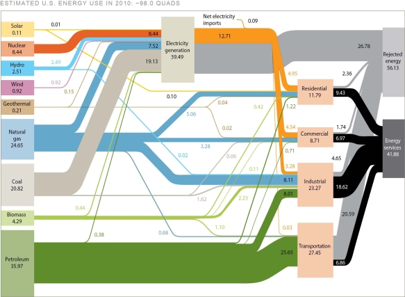 <strong>  Judging from the data in the figure,if we wanted to decrease petroleum consumption and concentrate on more efficient technology,the sector we would select is</strong> A)residential. B)commercial. C)industrial. D)transportation. <div style=padding-top: 35px> 