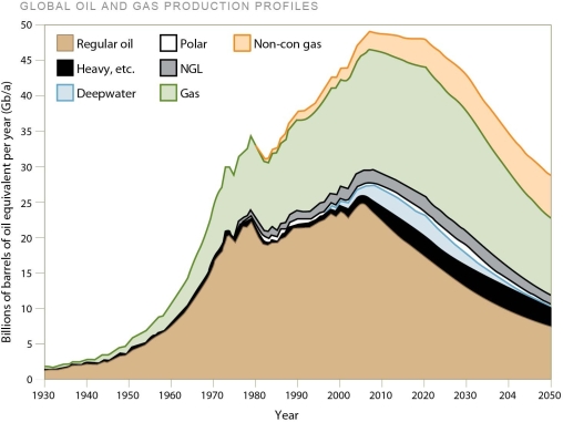 <strong>  The figure reveals the history of various types of oil and gas production.Based on these data,</strong> A)combined oil and gas production peaked about 2008. B)most forms of oil production will not peak until 2050. C)oil production is holding steady. D)polar oil reserves will pay a major role in the next 20 years. <div style=padding-top: 35px> 