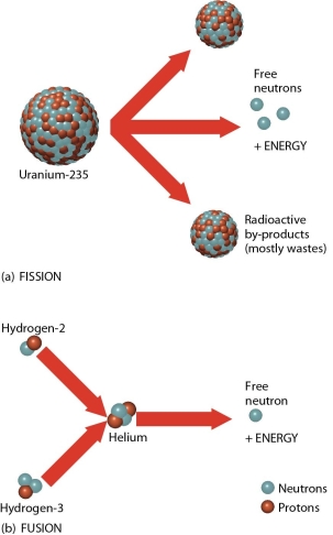 <strong> The two reactions indicated in this figure represent</strong> A)fusion at the top and fission at the bottom. B)fission at the top and fusion at the bottom. C)two types of fission reactions. D)two types of fusion reactions.