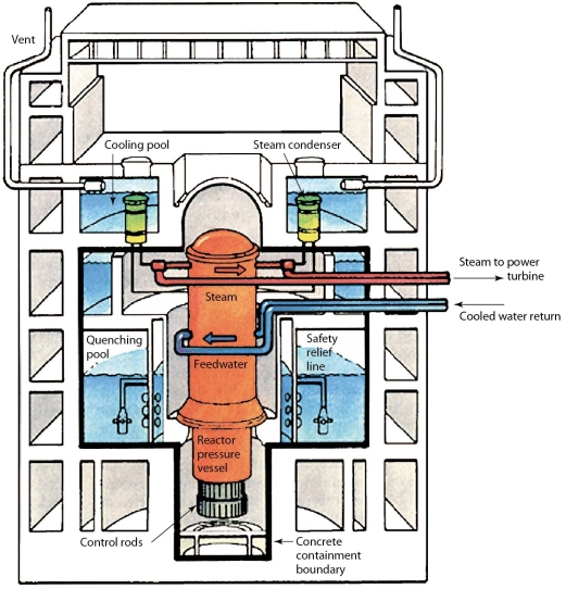<strong> The nuclear reactor design indicated in this figure is an improvement on old designs because it has</strong> A)water as a coolant. B)control rods. C)passive safety features. D)fewer working parts.