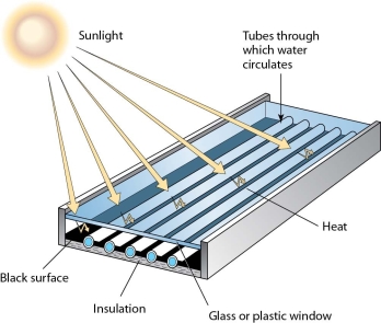 <strong> Technology illustrated in this figure represents</strong> A)a flat-plate solar collector that may be used in active or passive solar heating. B)a flat-plate solar collector used only in active solar heating. C)a flat-plate solar collector used only in passive solar heating. D)a solar space heater used to heat the air in a building.