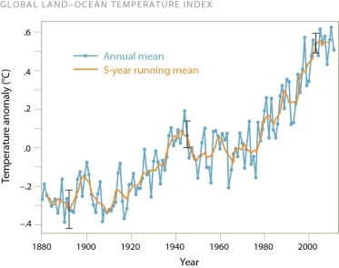 <strong> The global temperature pattern seen in this figure</strong> A)reflects the results of the destruction of the ozone layer. B)suggests that mitigation of carbon dioxide is urgently needed. C)reveals a year-by-year increase in temperature every year since 1980. D)shows no clear trend in temperature change for more than 120 years.