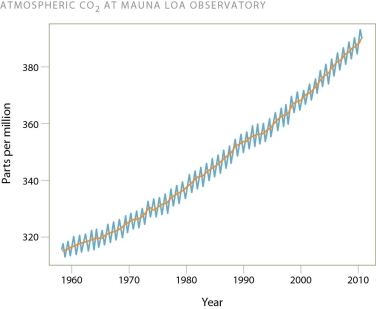 <strong> The general pattern in this figure reveals increasing levels of carbon dioxide in the atmosphere over the past fifty years.Why is the red line wavy and the blue line steadily increasing?</strong> A)The red line drops in the winter when photosynthesis decreases. B)The red line increases in the summer when people are more likely to run their air conditioners. C)The blue line reflects changes in temperature while the red line represents changes in carbon dioxide levels. D)The red line reflects changes in the ocean levels that occur when carbon dioxide levels are higher.
