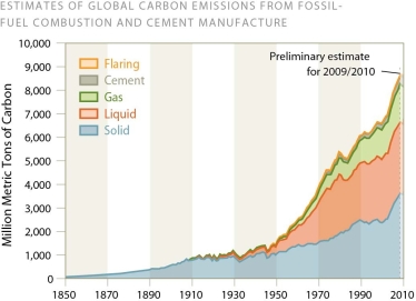<strong> The steep increase in global carbon emissions since 1950,shown in the figure above,most closely parallels the</strong> A)rise in pH of the ocean over this same period. B)size of the polar ice caps over this same period. C)global surface temperatures over this same period. D)increases in the speed of the Atlantic Ocean conveyor system over this same period.