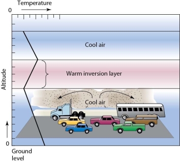 <strong> The conditions represented in this figure illustrate</strong> A)a temperature inversion. B)stratospheric smog. C)the greenhouse effect. D)how high levels of ozone affect climate near the ground.