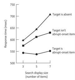 <strong>The difference in speed and efficiency between top-down and bottom-up attentional control was assessed in an experiment conducted by Jonides and Yantis (1988). The experiment examined how the abrupt onset of a visual stimulus captures attention. The research showed that the response time for participants who searched through an array of letters for a target letter increased with the number of letters to be searched when the target: </strong> A) appeared on the side where the eyes were pointed. B) appeared randomly and equally often on the left or right side of a display. C) was the abrupt-onset item, regardless of the display size. D) was either absent from the display, or it was not an abrupt-onset item.