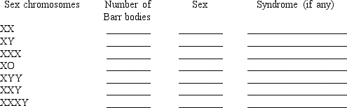 During early embryonic development,one of the X chromosomes is randomly inactivated in each cell to form a Barr body,a condensed structure near the nuclear envelope that can be used to identify the sex of the individual and/or the presence of a sex chromosome abnormality.In individuals with abnormal numbers of X chromosomes,all but one of the X chromosomes will be inactivated.What would the number of Barr bodies,sex,and syndrome (if any)be for each of the following situations?