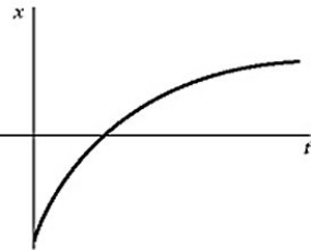 <strong>The figure shows the graph of the position x as a function of time for an object moving in the straight line (the x-axis).Which of the following graphs best describes the velocity along the x-axis as a function of time for this object? </strong> A) B) C) D) E)