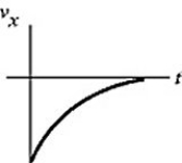<strong>The figure shows the graph of the position x as a function of time for an object moving in the straight line (the x-axis).Which of the following graphs best describes the velocity along the x-axis as a function of time for this object? </strong> A) B) C) D) E)