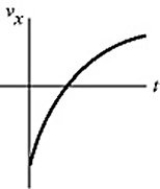 <strong>The figure shows the graph of the position x as a function of time for an object moving in the straight line (the x-axis).Which of the following graphs best describes the velocity along the x-axis as a function of time for this object? </strong> A) B) C) D) E)