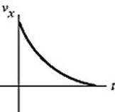 <strong>The figure shows the graph of the position x as a function of time for an object moving in the straight line (the x-axis).Which of the following graphs best describes the velocity along the x-axis as a function of time for this object? </strong> A) B) C) D) E)