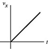<strong>The figure shows the graph of the position x as a function of time for an object moving in the straight line (the x-axis).Which of the following graphs best describes the velocity along the x-axis as a function of time for this object? </strong> A) B) C) D) E)