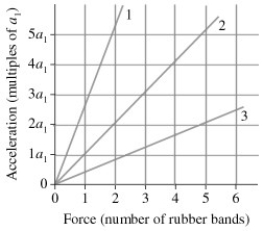 <strong>The figure shows an acceleration-versus-force graph for three objects pulled by rubber bands.The mass of object 2 is .What are the masses of objects 1 and 3? </strong> A) 14 kg and 90 kg B) 72 kg and 18 kg C) 90 kg and 18 kg D) 14 kg and 72 kg