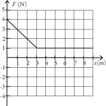 <strong>The force on a 3.00-kg object as a function of position is shown in the figure.If an object is moving at 2.50 m/s when it is located at ,what will its speed be when it reaches ? (Assume that the numbers on the graph are accurate to 3 significant figures.) </strong> A) 3.25 m/s B) 3.70 m/s C) 4.10 m/s D) 2.90 m/s E) 4.50 m/s