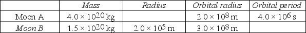 Ekapluto is an unknown planet that has two moons in circular orbits.The table summarizes the hypothetical data about the moons. The mass of Ekapluto is closest to