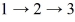 <strong>The figure (not to scale)shows a pV diagram for 1.8 g of helium gas (He)that undergoes the process   .Find the value of V<sub>3</sub>.The ideal gas constant is R = 8.314 J/mol • K = 0.0821 L • atm/mol • K,and the atomic weight of helium is 4.0 g/mol.  </strong> A) 17 L B) 69 L C) 34 L D) 8.6 L <div style=padding-top: 35px> 