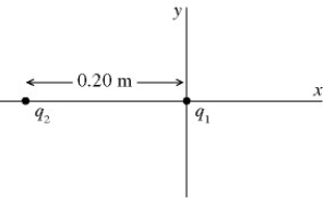 In the figure,charge = 3.1 × C is placed at the origin and charge is placed on the x-axis,at x = -0.20 m.Where along the x-axis can a third charge be placed such that the resultant force on this third charge is zero?