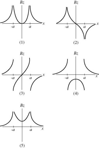 <strong>Two very long parallel wires in the xy-plane,a distance 2a apart,are parallel to the y-axis and carry equal currents I as shown in the figure.The +z direction points perpendicular to the xy-plane in a right-handed coordinate system.If the left current flows in the +y direction and the right current flows in the -y direction,which one of the graphs shown in the figure below best represents the z component of the net magnetic field,in the xy-plane,as a function of x? (Caution: These graphs are not magnetic field lines.)    </strong> A) 1 B) 2 C) 3 D) 4 E) 5 <div style=padding-top: 35px> 