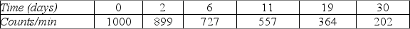 <strong>In a laboratory accident a work area is contaminated with radioactive material.Health physicists monitor the area during a 30-day period and,after correcting for the background rate,obtain the data shown in the table. The accident occurred at t = 0.They determine that it will not be safe for workers to enter the area until the radioactivity level has dropped to 133 counts per minute.Of the choices listed below,which one is the earliest time that workers could safely return?</strong> A) 38 days B) 44 days C) 50 days D) 32 days E) 24 days