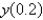 <strong>Solve the problem numerically for using .</strong> A) 1.1 B) 1.11 C) 1.2 D) 1.21 E) 1.221