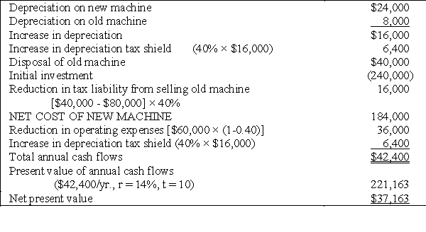 Financing Charges and Net Present Value  There are probably many possible ways of examining this problem. From a theoretical perspective, of course, interest expense  This problem is best solved via the incremental method.   Baltic should purchase the new machine.