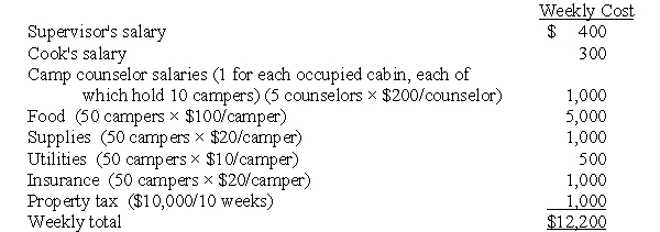 ABC and Average Cost in a Service Industry For many years the Honey Lake Summer Camp had used the number of campers per week to estimate weekly costs. The summer camp is open for ten weeks during the summer with a different number of campers each week. July is busiest with June and the end of August least busy. Costs from the last week of summer camp in 1998 are used to estimate costs for 1999 for pricing purposes. The following costs occurred during the last week of 1998 and the costs of each cost category are expected to be the same for 1999: Cost per camper: $12,200/50 campers = $244/camper The Honey Lake Summer Camp expects 75 campers during the second week of July. Required: a. What is the expected cost of that week using the average cost? b. What is the expected cost of that week using ABC?