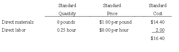 Basic Price and Quantity Variances for Labor and Materials Arrow Industries employs a standard cost system in which direct materials inventory is carried at standard cost. Arrow has established the following standards for the direct costs of one unit of product. During May, Arrow purchased 160,000 pounds of direct materials at a total cost of $304,000. The total factory wages for May were $42,000, 90 percent of which were for direct labor. Arrow manufactured 19,000 units of product during May using 142,500 pounds of direct material and 5,000 direct labor hours. Required: a. Calculate the direct materials price variance for May. b. Calculate the direct materials quantity variance for May. c. Calculate the direct labor wage rate variance for May. d. Calculate the direct labor efficiency variance for May.
