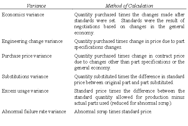 Developing Additional Variances for Performance Evaluation Maidwell Company manufactures washers and dryers on a single assembly line in its main factory. The market has deteriorated over the last five years and competition has made cost control very important. Management has been concerned about the materials costs of both washers and dryers. There have been no model changes in the past two years, and economic conditions have allowed the company to negotiate price reductions for many key parts. Maidwell uses a standard cost system in accounting for materials. Purchases are charged to inventory at a standard price, and purchase discounts are considered an administrative cost reduction. Production is charged at the standard price of the materials used. Thus, the price variance is isolated at time of purchase as the difference between gross contract price and standard price multiplied by the quantity purchased. When a substitute part is used in production, a price variance equal to the difference in the standard prices of the materials is recognized at the time of substitution. The quantity variance is the actual quantity used compared with the standard quantity allowed, with the difference multiplied by the standard price. The materials variances for several of the parts Maidwell uses are unfavorable. Part #4121 is one item that has an unfavorable variance. Maidwell knows that some of these parts are defective and will fail. The failure is discovered during production. The normal defective rate is 5 percent of normal input. The original contract price of this part was $0.285 per unit; thus, Maidwell set the standard unit price at $0.285. The unit contract purchase price of Part #4121 was increased to $0.325 from the original $0.285 due to a parts specification change. Maidwell chose not to change the standard; it treated the increase in price as a price variance. In addition, the contract terms were changed from payment due in 30 days to a 4 percent discount if paid in 10 days or full payment due in 30 days. These new contractual terms were the consequence of negotiations resulting from changes in the economy. Data regarding the use of Part #4121 during December are as follows. Maidwell's material variances related to Part #4121 for December were reported as follows: Bob Speck, the purchasing director, claims the unfavorable price variance is misleading. Speck says that his department has worked hard to obtain price concessions and purchase discounts from suppliers. In addition, Speck says engineering changes in several parts have increased their prices, even though the part identification has not changed. These price increases are not his department's responsibility. Speck declares that price variances no longer measure purchasing's performance. Jim Buddle, the manufacturing manager, thinks the responsibility for the quantity variance should be shared. Buddle states that manufacturing cannot control quality associated with less expensive parts, substitutions of material to use up otherwise obsolete stock, or engineering changes that increase the quantity of materials used. The accounting manager, Mike Kohl, suggests that the computation of variances be changed to identify variations from standard with the causes and functional areas responsible for the variances. Kohl recommends the following system of materials variances and the method of computation for each: Required: a. Discuss the appropriateness of Maidwell Company's current method of variance analysis for materials and indicate whether the claims of Bob Speck and Jim Buddle are valid. b. Compute the materials variances for Part #4121 for December using the system recommended by Mike Kohl. c. Who would be responsible for each of the variances in Mike Kohl's system of variance analysis for materials?