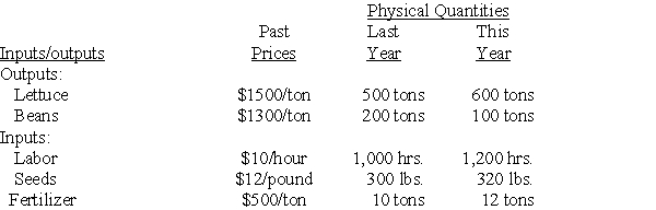 Productivity Measures With Multiple Inputs and Outputs A farmer grows two crops: lettuce and beans. The farmer uses three inputs: labor, seed, and fertilizer. The past prices and the quantities of each are given in the following tables: Required: a. Calculate productivity measures for last year and this year using past prices. b. Calculate the percentage change in productivity.