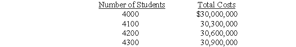 Fixed,Variable,and Average Costs Midstate University is trying to decide whether to allow 100 more students into the university.Tuition is $5000 per year.The controller has determined the following schedule of costs to educate students: The current enrollment is 4200 students.The president of the university has calculated the cost per student in the following manner:$30,600,000/4200 students = $7286 per student.The president was wondering why the university should accept more students if the tuition is only $5000. Required: a.What is wrong with the president's calculation? b.What are the fixed and variable costs of operating the university?