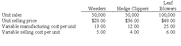 Cost,Volume,Profit Analysis Kalifo Company manufactures a line of electric garden tools that are sold in general hardware stores.The company's controller,Sylvia Harlow,has just received the sales forecast for the coming year for Kalifo's three products:weeders,hedge clippers,and leaf blowers.Kalifo has experienced considerable variations in sales volumes and variable costs over the past two years,and Harlow believes the forecast should be carefully evaluated from a cost-volume-profit viewpoint.The preliminary budget information for 1996 is presented below. For 1996,Kalifo's fixed factory overhead is budgeted at $2 million,and the company's fixed selling and administrative expenses are forecast to be $600,000.Kalifo has a tax rate of 40 percent. Required: a.Determine Kalifo Co.'s budgeted net income for 1996. b.Assuming that the sales mix remains as budgeted,determine how many units of each product Kalifo must sell in order to break even in 1996. c.Determine the total dollar sales Kalifo must sell in 1996 in order to earn an after-tax net income of $450,000. d.After preparing the original estimates,Kalifo determines that its variable manufacturing cost of leaf blowers will increase 20 percent and the variable selling cost of hedge clippers can be expected to increase $1 per unit.However,Kalifo has decided not to change the selling price of either product.In addition,Kalifo learns that its leaf blower is perceived as the best value on the market,and it can expect to sell three times as many leaf blowers as any other product.Under these circumstances,determine how many units of each product Kalifo will have to sell to break even in 1996. e.Explain the limitations of cost-volume-profit analysis that Sylvia Harlow should consider when evaluating Kalifo's 1996 budget.