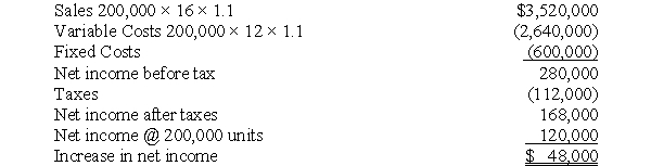 Solution to Breakeven and Cost Volume Profit with Taxes (CMA adapted)(15 minutes) a.   b.   c.  