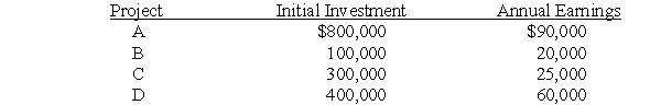ROI and Residual Income The following investment opportunities are available to an investment center manager:   Required: a.If the investment manager is currently making a return on investment of 16 percent,which project(s)would the manager want to pursue? b.If the cost of capital is 10 percent and the annual earnings approximate cash flows excluding finance charges,which project(s)should be chosen? c.Suppose only one project can be chosen and the annual earnings approximate cash flows excluding finance charges.Which project should be chosen?<div style=padding-top: 35px> 